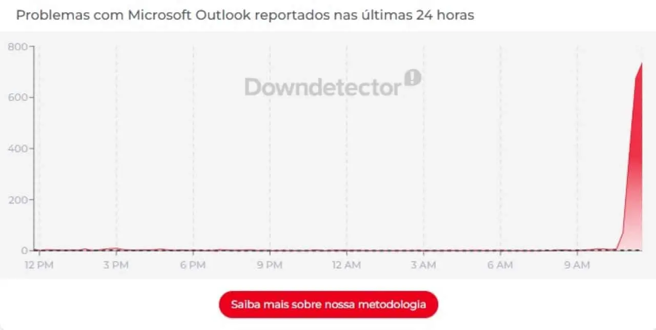 Outlook - detector de jos