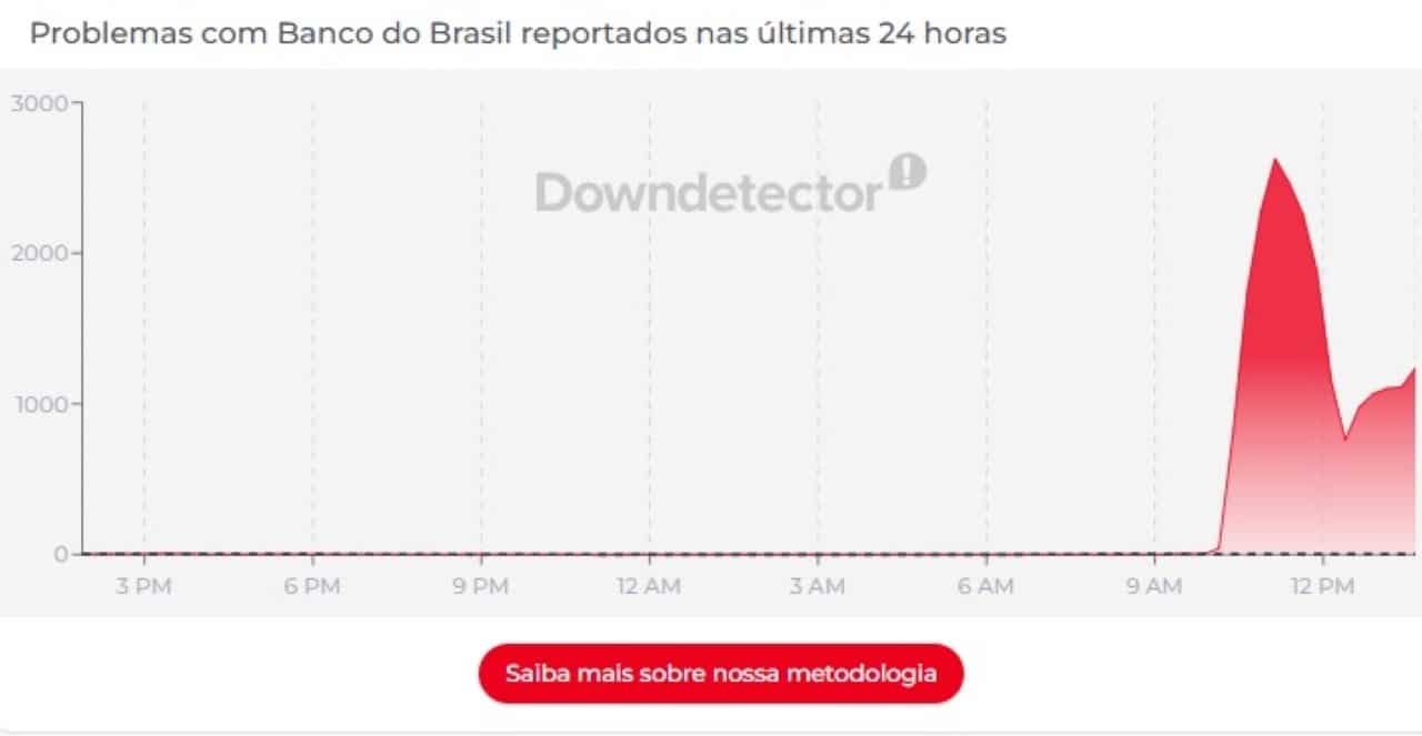 Banco do Brasil - Downdetector