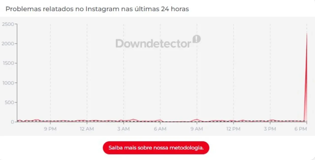 Instagram Downdetector