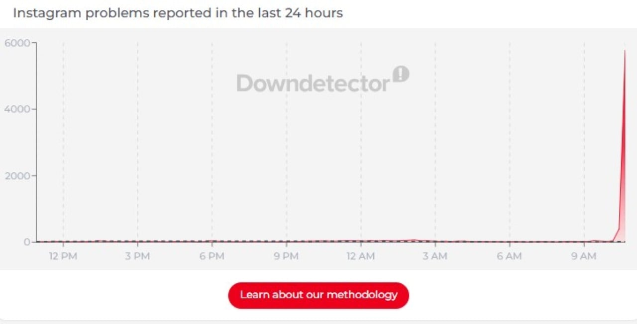Instagram Downdetector