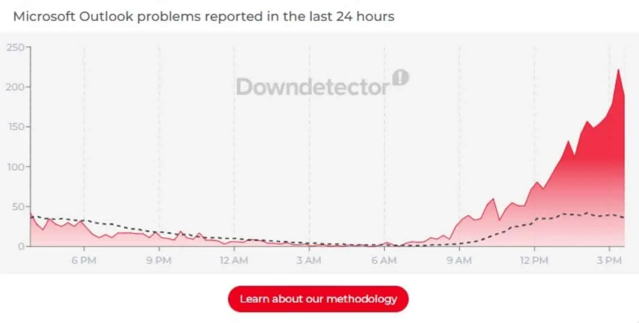 Microsoft Outlook - Downdetector