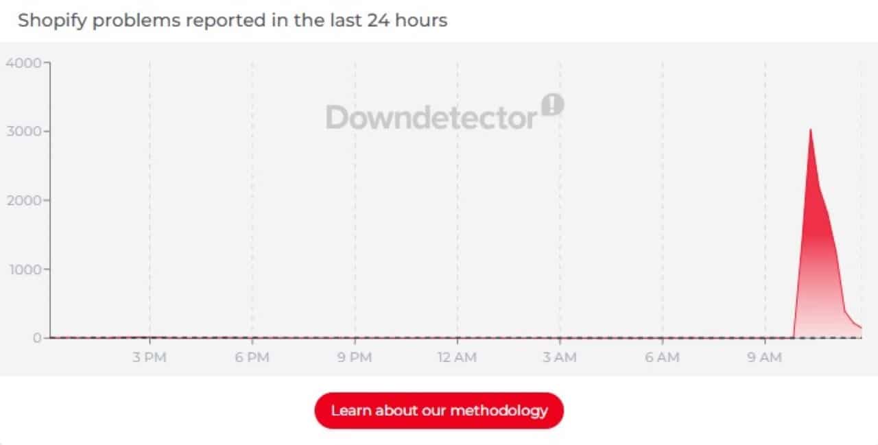 Shopify - Downdetector