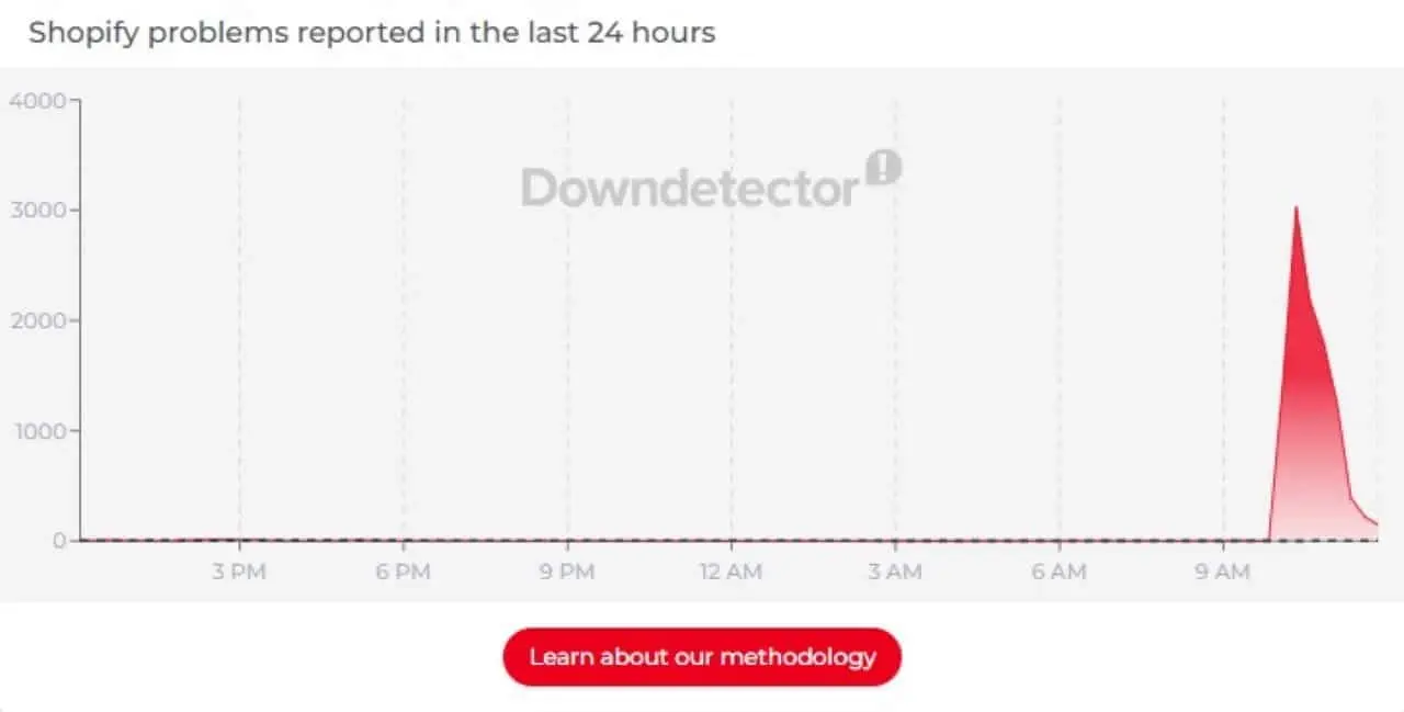Shopify - Downdetector