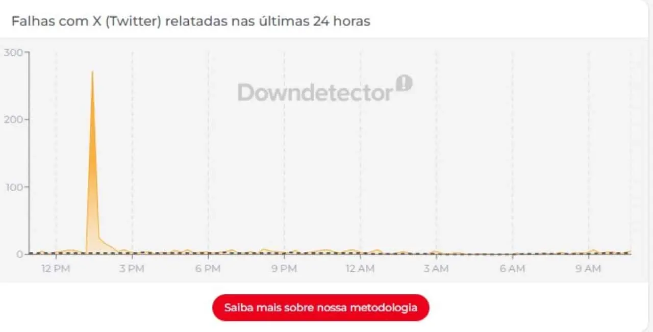 X – Downdetector