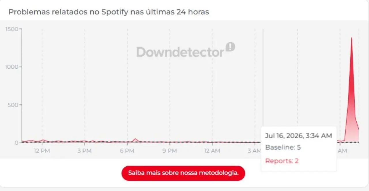 Spotify &ndash; Downdetector