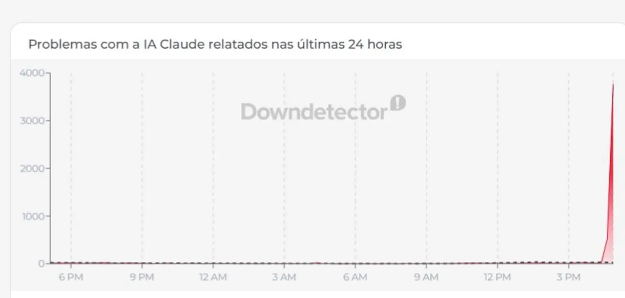 Claude fora do ar em 29 de julho de 2026 - Downdetector