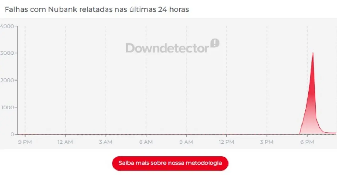 Nubank - Downdetector