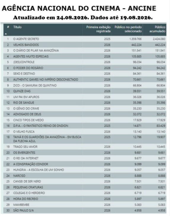 Tabela dos números da bilheteria brasileira de 2026 - Reprodução/ANCINE