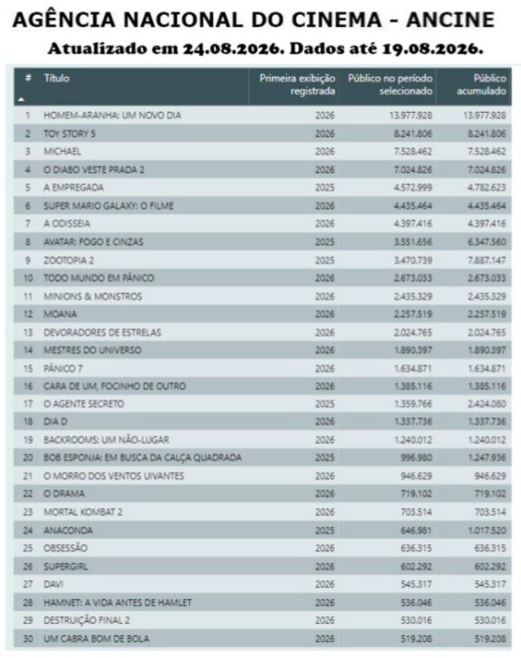 Tabela dos números da bilheteria brasileira de 2026 - Reprodução/ANCINE