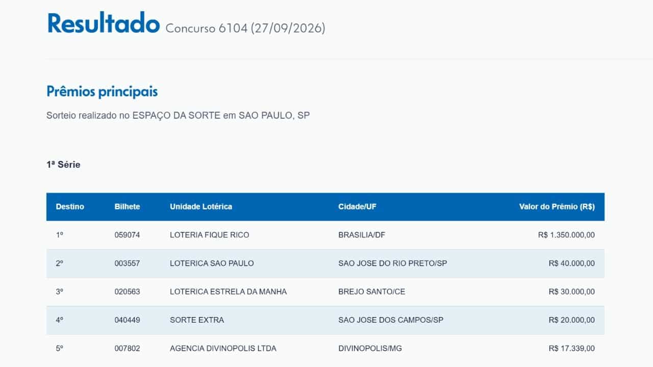 Resultado Loteria Federal 6104 - Reprodução/Loterias Caixa