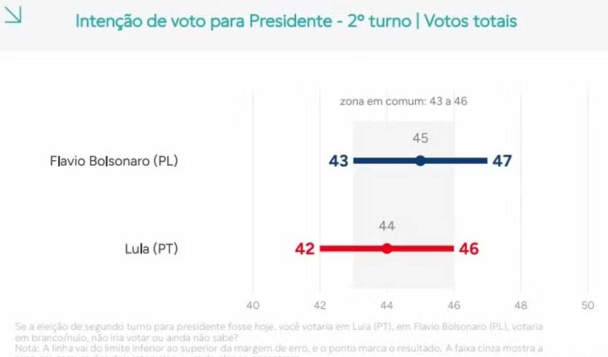 Gráfico mostra intervalos de intenções de voto de Lula e Flávio Bolsonaro, considerando a margem de erro - Reprodução/Quaest