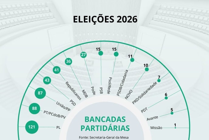 A composição da Câmara a partir de fevereiro do ano que vem
